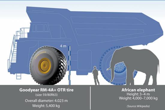 Največja Goodyearova pnevmatika je večja od slona